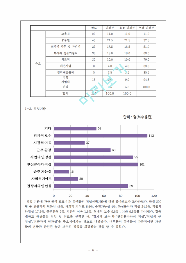 SPSS 통계분석을 통한 경북대학교 학생들의 취업관 조사   (6 )